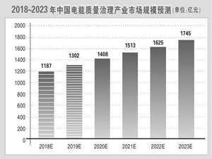 電能質(zhì)量市場(chǎng)規(guī)模預(yù)測(cè)