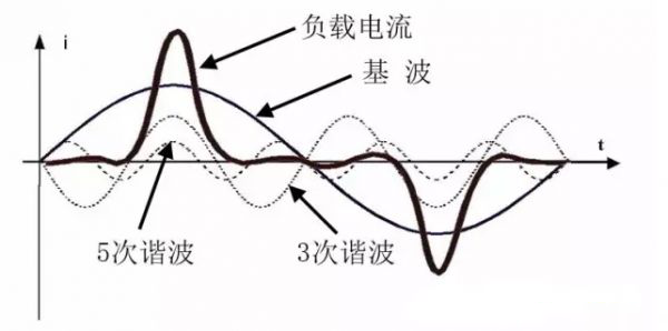 傅里葉級數(shù)分析，分解成基波分量和具有基波分量整數(shù)倍的諧波分量